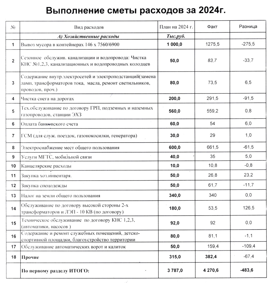 выполнение сметы